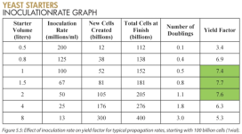 White Labs, yeast starters, effect of innoculation (i.e. pitch rate) on yield factor, starting...png